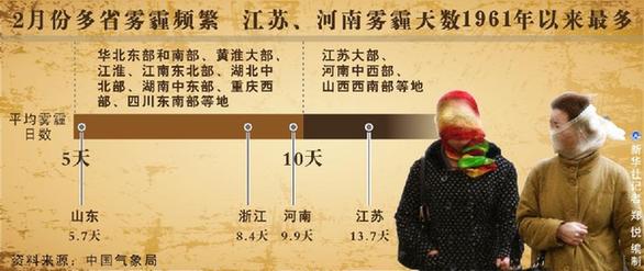 Chart: In February, there were frequent smog in many provinces, and the number of smog days in Jiangsu and Henan was the highest since 1961. Xinhua News Agency reporter Zheng Yue compiled